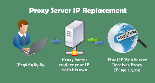 How Proxy Servers are Working - IPLease.io